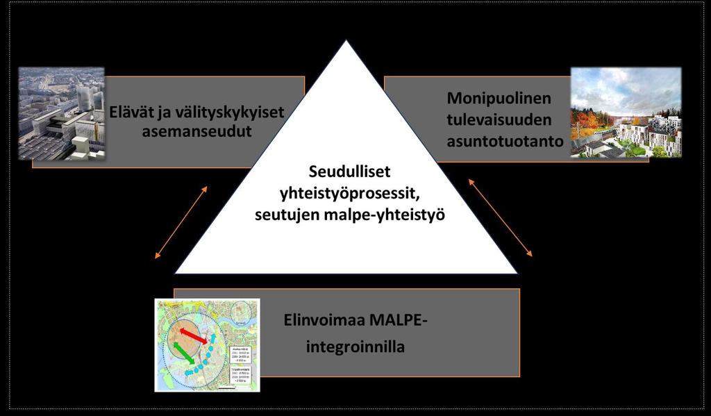 MAL-VERKOSTON TOIMINNAN KULMAKIVET Toiminnot jäsentyvät kolmen kokonaisuuden kautta: