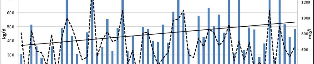 8 Kuva 4. Kangasniemen puhdistamolle tuleva COD-kuorma vuosina 2004 2014.