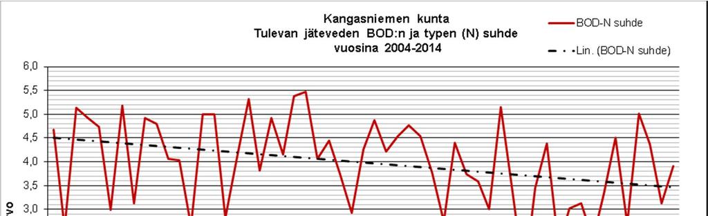 keskimäärin 4,3 ja vuosien 2010 2014 aikana keskimääräinen suhdeluku on laskenut tasolle 3,5. 11 Kuva 10.