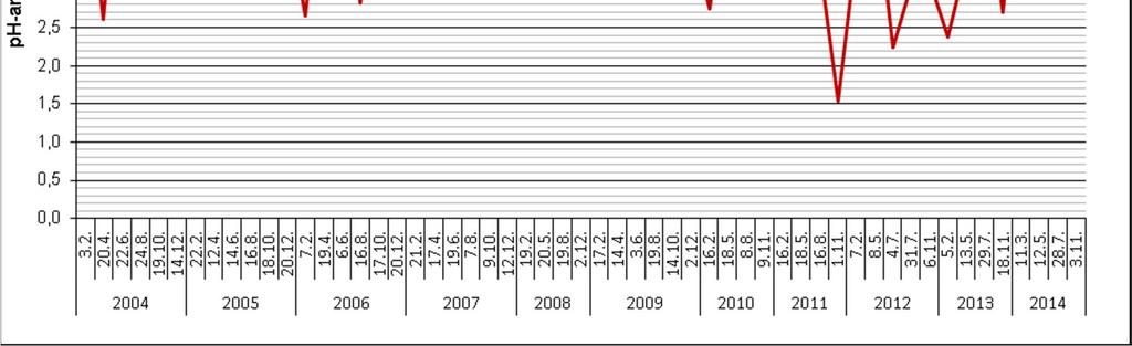 3 Jätevedenpuhdistamon toiminta ja puhdistustehokkuus Kangasniemen jätevedenpuhdistamolle on asetettu seuraavat puhdistusvaatimukset v. 2007 myönnetyssä ympäristöluvassa.