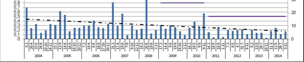 veden typpipitoisuus sekä typen poistoteho vuosien 2004 2014 tarkkailupäivinä.