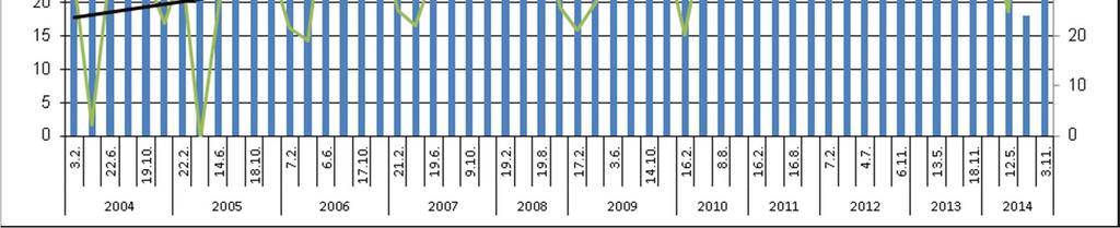 mg/l. Poistoteho on noussut ja se on vaihdellut viime vuosina noin välillä 30 75 %.