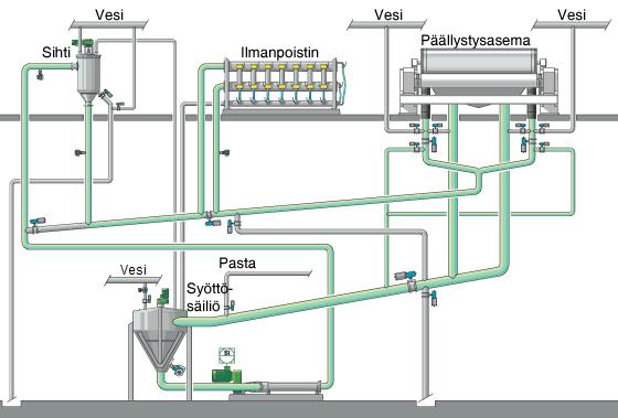 Kuva 2.5. Päällystysaseman konekierto. Painesihti on merkitty kuvaan punaisella.