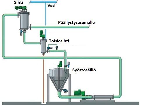 Kuva 3.2. Painesihdin rejektilinjaan lisätty toisiosihti.