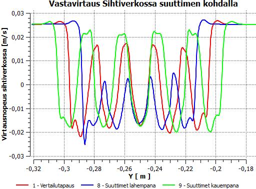 Kuva 7.6. Ulkopuolisen suuttimen paineen vaikutus virtausnopeuteen sihtiverkon läpi. Suutinten etäisyyden vaikutus vastavirtaukseen oli mielekkäämpää tarkastella sihdin pystysuunnassa kuvan 7.