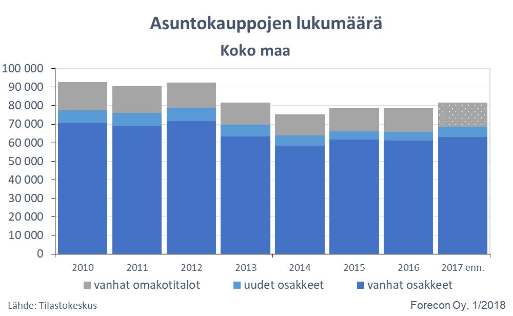 Onko asuntokauppa