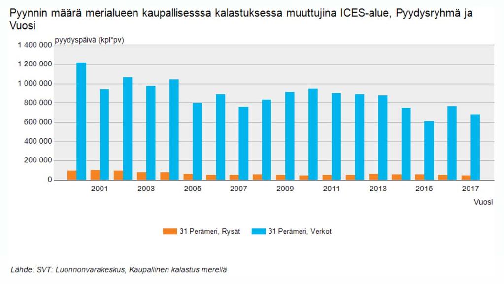 Kuva 2. Ammattikalastuksen pyynnin määrä rysillä ja verkoilla Perämerellä vuosina 2000 2017. Lähde: LUKE, ammattikalastus merellä tilasto, LUKE tilastotietokanta.