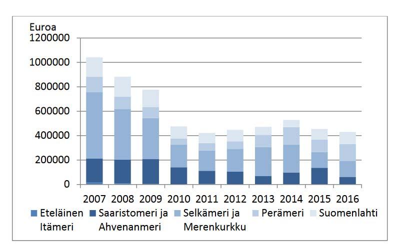 Kuva 3. Ammattikalastuksen kokonaiskalansaalis Suomen merialueilla vuosina 2006 2017. Lähde: LUKE, ammattikalastus merellä tilasto, LUKE tilastotietokanta. Kuva 4.
