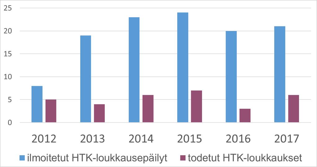 TENKille ilmoitetut uudet HTK-loukkausepäilyt ja