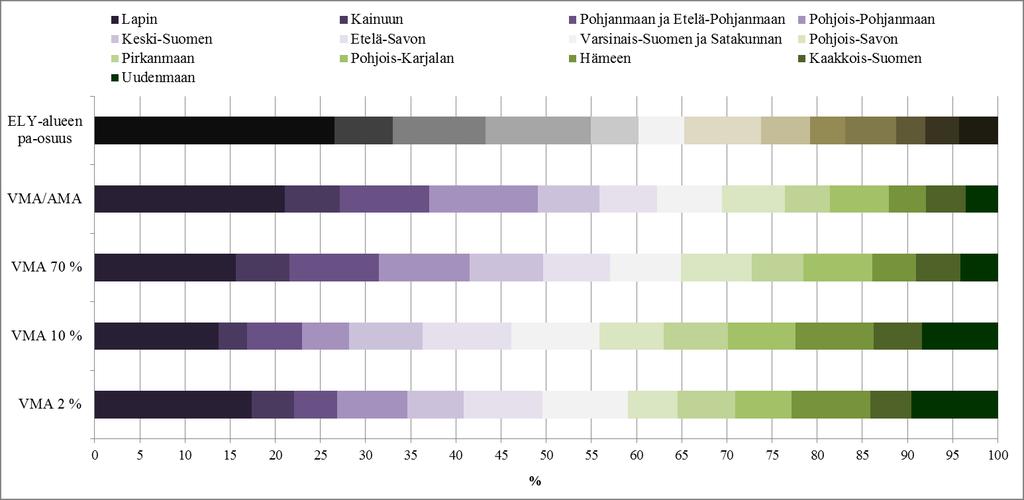33 Kuva 17 ELY-keskusalueiden pinta-alaosuudet sekä VMA:n ja AMA:n metsäisten elinympäristöjen osuudet ELY-keskusalueittain.