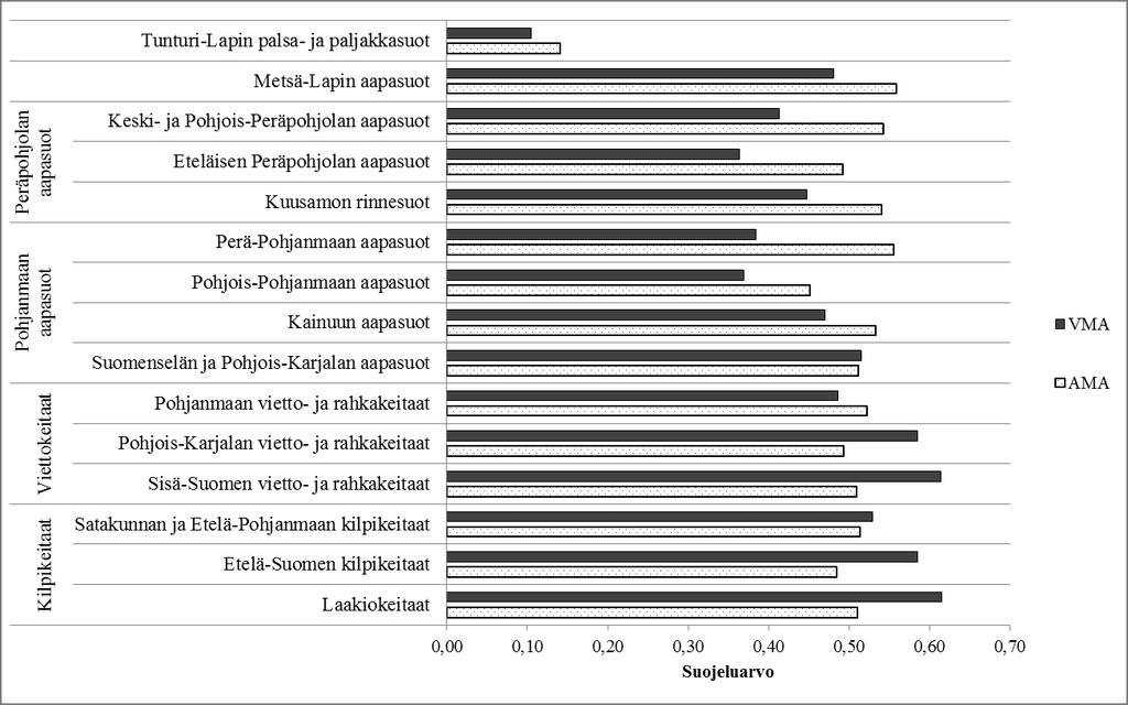 38 Valtakunnallisen metsäisten elinympäristöjen analyysin suojeluarvot olivat alhaisimmat pohjoisemmilla suolohkoilla, kun taas alueellisen analyysin suojeluarvot olivat alhaisimmat eteläisessä