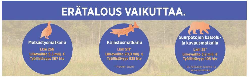 Kansallispuiston retkeilypalveluihin ja luontokeskuksiin sijoitettu euro tuo lähialueelle yli 10 euroa.