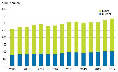Kuvio 13 Osa-aikaiset palkansaajat sukupuolen mukaan vuosina 2003 201, 15 -vuotiaat Kuvio 1 Osa-aikaisten palkansaajien osuus palkansaajista sukupuolen mukaan vuosina 2003 201, 15 -vuotiaat, %