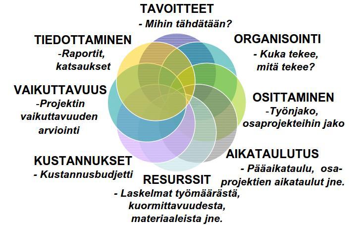 Projektisuunnitelma : Projektisuunnitelman pitää vastata seuraaviin kysymyksiin : Mitä meidän on tehtävä? Kuka meistä tekee ja mitä? Kuinka kauan se kestää?