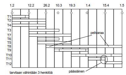 Esimerkkejä jana-aikatauluista : Tehtäväaikataulu : Resurssiaikataulu : Pienissä projekteissa tehtävät muodostavat