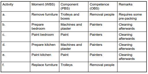 Esimerkki : Goal: Paint bedroom and kitchen Sub-projects: