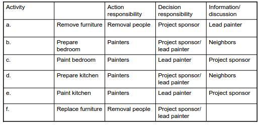 furniture back Activities: a. Remove furniture b.