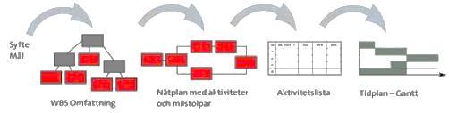 Esimerkki : Jana-aikataulun tekemisen vaiheet : 1. Määrittele tuoteosat, aktiviteetit tai toiminnot PBS + WBS. 2. Määritä tehtävien kestot.