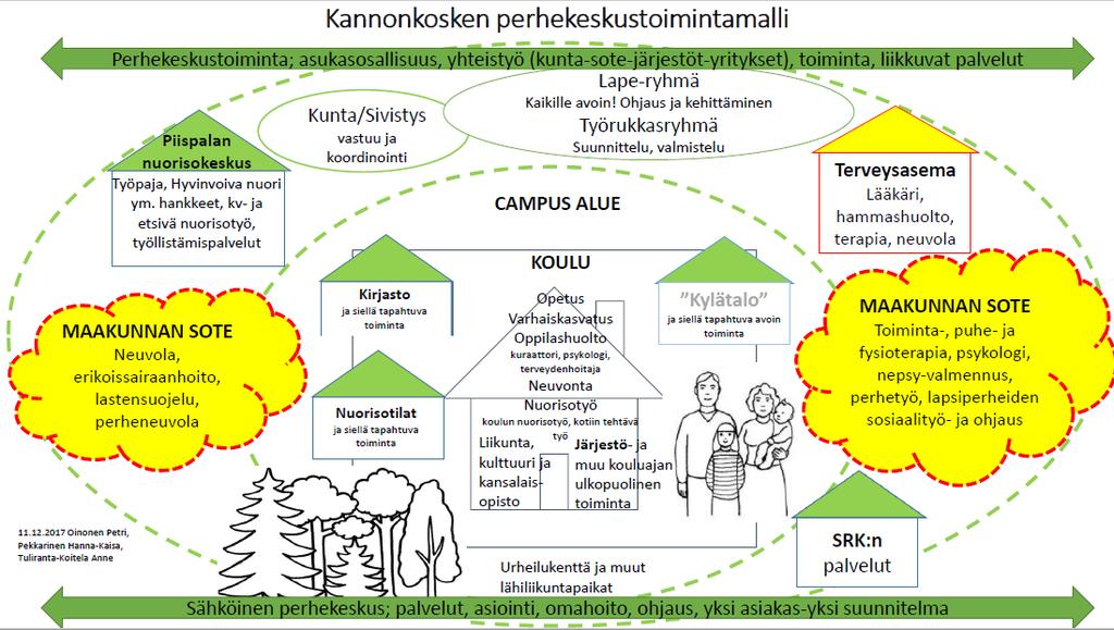 Koulun yhteyteen rakentuva toiminta: Kannonkoski o Periaatteessa kaikki lasten ja nuorten palvelut on keskitetty koulun tiloihin.