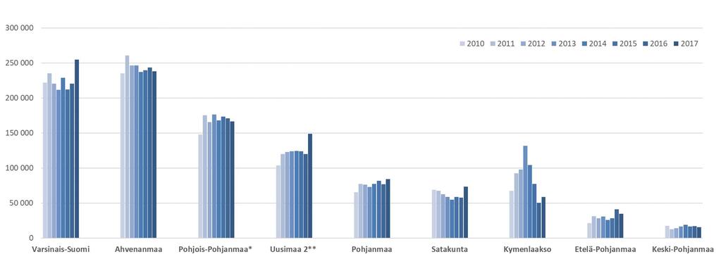 Rannikko & saaristo: Ulkomaisten yöpymisten kehitys maakunnittain 2010-2017 sekä suurimpien matkailukohteiden osuus koko alueen ulkomaisista yöpymisistä Turun osuus 68 % Maarianhaminan osuus 41 %