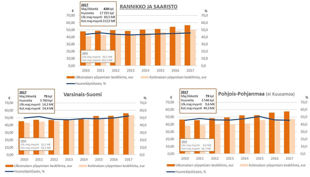 Rannikko-saaristo: Ulkomaisen sekä kotimaisen rekisteröidyn yöpymisen keskihinta sekä huonekäyttöaste