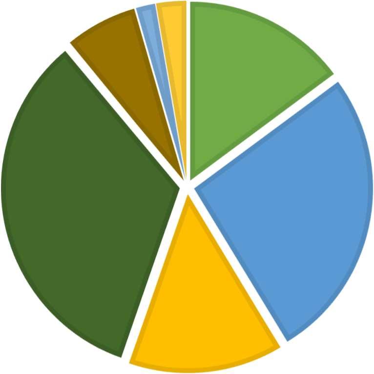 2 päivää 16 % Loma- tai vapaaajanmatka 34 % Tuttava- tai sukulaisvierailu 26 % 4-5 päivää 18 % 3 päivää 12 %