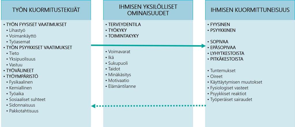 Kuorma-kuormittuminen-malli Työterveyslaitos 19.9.2018 Kuorma-kuormittuminen malli (Rutenfranz 1981).