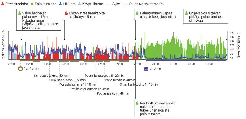 Päivävuoro, yövuoro ja palautuminen Lähde: Firstbeat Technologies Oy Esimerkki ensihoitajan kuormittumisesta ja palautumisesta (kalvot 28-33) perustuu Oulu-Koillismaan pelastuslaitoksen alueella