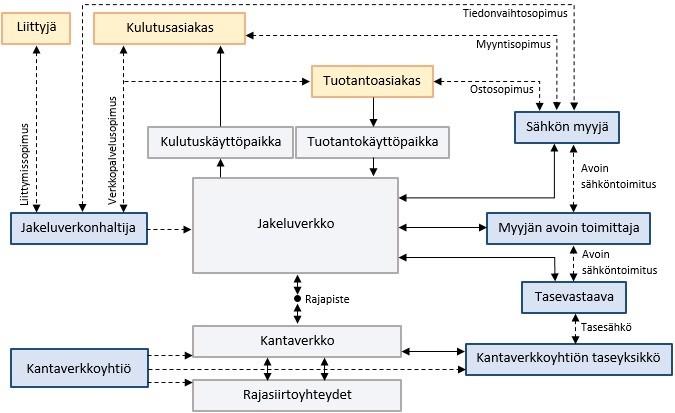 5 avoimet toimitukset muodostavat ketjun, jonka yläpäässä toimii järjestelmävastaavan tasesähköyksikkö. Toimijoita, joiden avoimena toimittajana tasesähköyksikkö toimii, kutsutaan tasevastaaviksi [1].