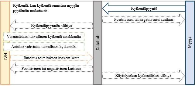 39 teen ulosmuuton. [13] Näin asiakkaan ei itse tarvitse huolehtia vanhan myyntisopimuksena päättämisestä tai ulosmuuton ilmoittamisesta jakeluverkonhaltijalle.