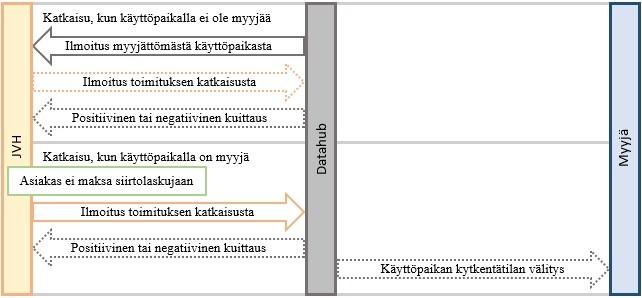 2 Katko- ja kytkentäprosessit datahubissa Kuvissa 14 ja 15 on havainnollistettu myyjän aloitteesta käynnistettävää kytkentäprosessia sekä jakeluverkonhaltijan aloitteesta käynnistettävää