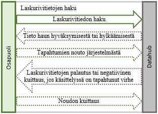 [13] Laskurivitiedoilla tarkoitetaan laskutuksessa käytettäviä tietoja, joiden perusteella laskun loppurivi muodostetaan.