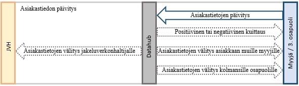 54 Kuva 22. Asiakastiedon päivitysprosessi datahubissa [mukaillen lähdettä 29] Päivitystapahtumat tehdään samoin kuin luvussa 5.6.