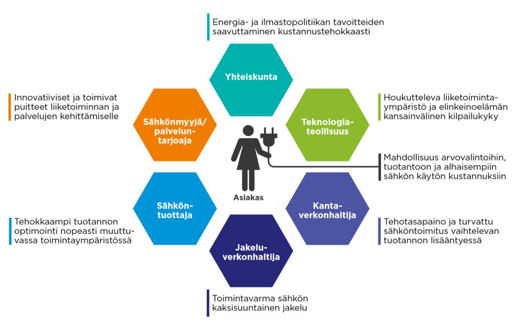 Älykäs sähköjärjestelmä toimii kustannustehokkaana palvelualustana vastaamaan