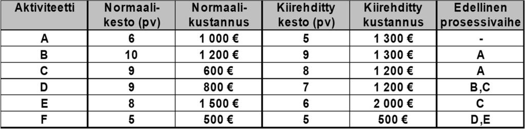 Kiirehtimisen kustannuskäyrän muoto Projektin kiirehtiminen esimerkki Kiirehditty kustannus Kustannus 8 pv - 200 Teoria 9 pv - 175 Todellisuus 10 pv - 150 Laskuissa oletetaan, että kiirehtimisen