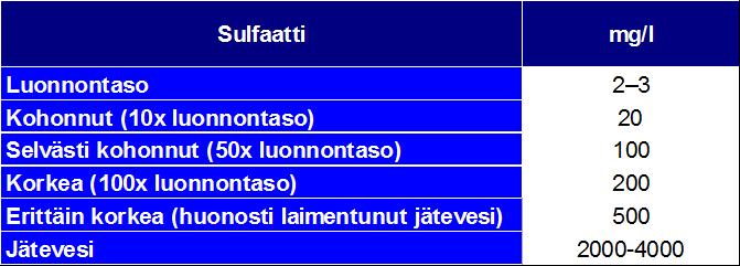 SULFAATTI SO4 Talousvesi 250 mg/l (laatusuositus) Makean veden vesieliöstölle turvallinen taso noin 100 mg/l Ohjearvo makean veden eliöstön suojelemiseksi 128 mg/l (British Columbia Ministry of Env.