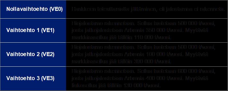 BIOJALOSTAMON YVA YVA-vaihtoehdot Sellun tuotantomäärät melko lähellä toisiaan, VE3:ssa suurimmat, minkä vuoksi esim. vesi- ja ilmapäästöt ovat suurimmat.