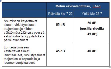 MELUVAIKUTUKSET Melua syntyy tehtaan rakentamisesta, toiminnasta ja liikenteestä Tehtaan toiminnan aikaisten vaikutusten arvioinnissa on käytetty melumallinnusta, SoundPlan Melulaskenta: