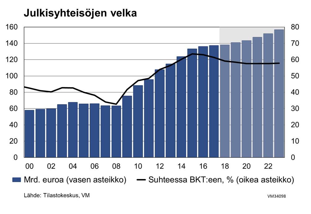 Julkinen talous vahvistuu vielä lähivuodet mutta alkaa sitten jälleen heikentyä Julkinen talous vahvistuu ja tasapainottuu lähivuosina.