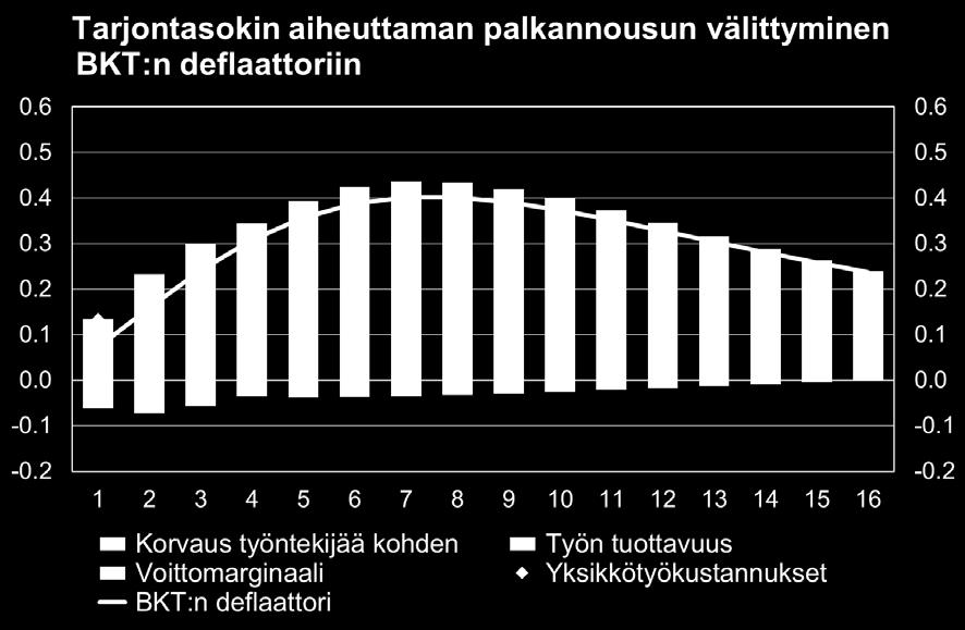 aikavälillä. Sokin seurauksena palkkakustannukset ja sitä kautta myös yritysten kustannukset sekä hinnat nousevat.