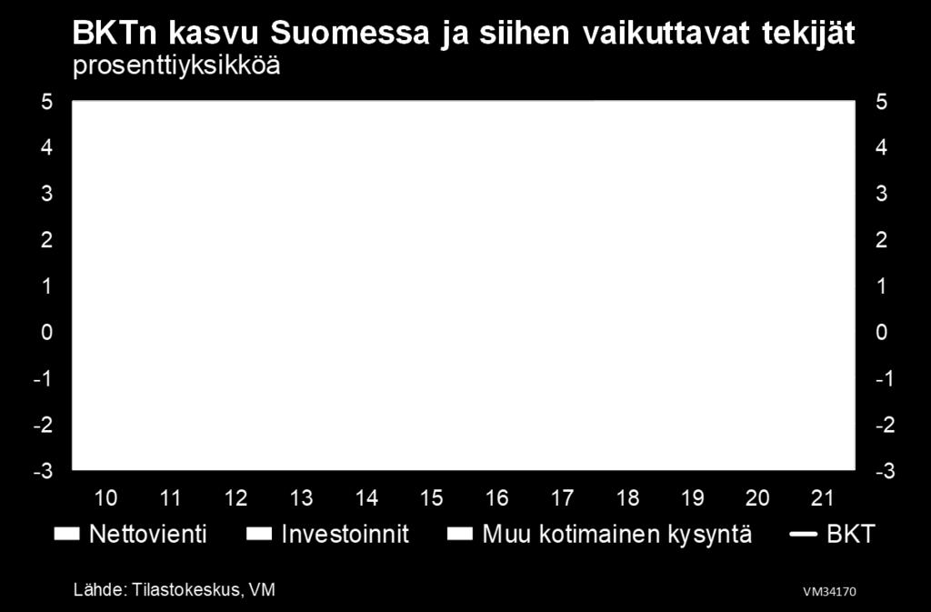 ulkomaankauppatilastot viittaavat.