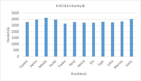 Kuva 1 esittää Rovaniemen keskustan vesipiirin vedenkulutuksen perusteella laskettuja keskimääräisiä henkilömääriä vuonna 2016.
