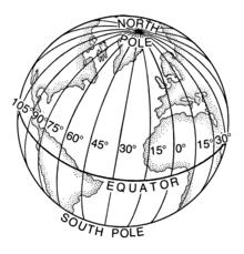 Pituusaste eli longitudi määrittelee onko paikka idässä vai lännessä. Koska itä- ja länsinapaa ei ole olemassa, nollalongitudi kulkee Isaac Newtonin kotikaupungin, Lontoon Greenwichin, kautta.