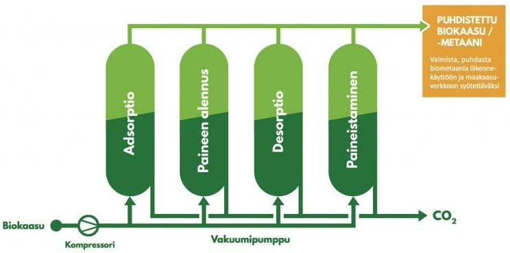 Biokaasun puhdistus esim.