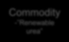 Renewable urea Direct use -Food/beverages -Industrial