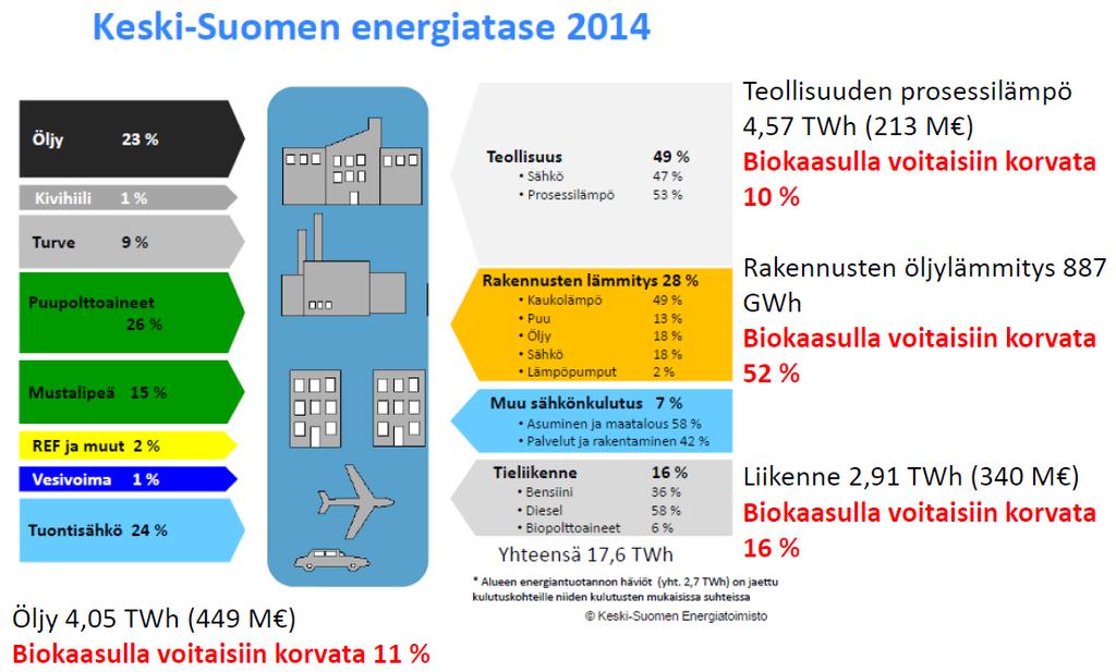 Vähätelty potentiaali Vedyn avulla 18 % Vedyn avulla 90 % Vedyn avulla 27 % Vedyn