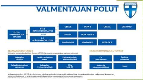 Valmentajakoulutuksen kokonaisuudistus - Koulutusjärjestelmä - Uusi Futisvalmentajan startti, uudet ikävaihekoulutukset, uusi UEFA C.. - Uusia koulutuksia mm.