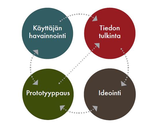 Palvelumuotoiluprosessi tarjoaa keinoja.