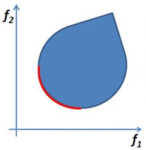 Lähteeseen [20] pohjautuvassa kuvassa 2 on havainnollistettu, minne Pareto-optimaaliset ratkaisut sijoittuvat kohdefunktioiden f (x) ja f 2 (x) arvojoukkojen määrittämässä koordinaatistossa.
