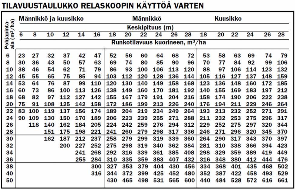 15 pohjapinta-alamediaanipuun pituus. (Bamberg ym. 2000, 51, 52; Kangas ym. 2011, 69.